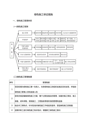 绿色施工保证措施.docx