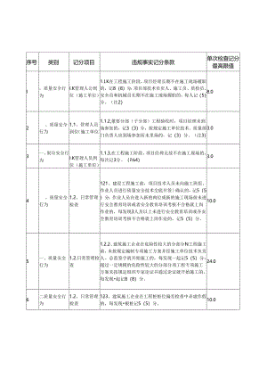 1469676156双随机检查扣分清单.docx