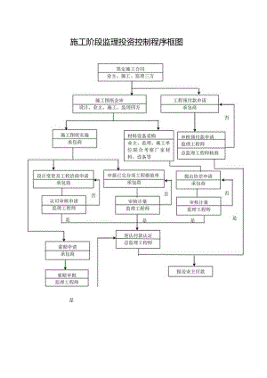 施工阶段监理投资控制程序框图（可编辑）.docx