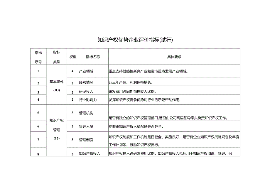 知识产权优势企业评价指标(试行).docx_第1页