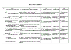 暴雨天气应急处理程序.docx