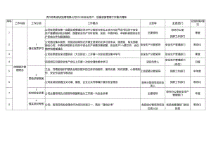附件四川铁科建设监理有限公司2023年安全生产质量监督管理工作要点清单.docx