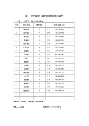 四皓 陕西省克山病监测县所辖病区情况.docx