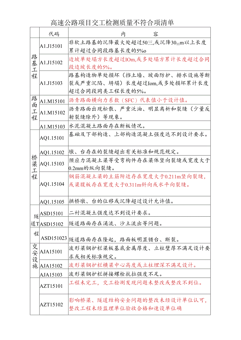 附件5:交工检测和竣工鉴定不符合项清单.docx_第1页