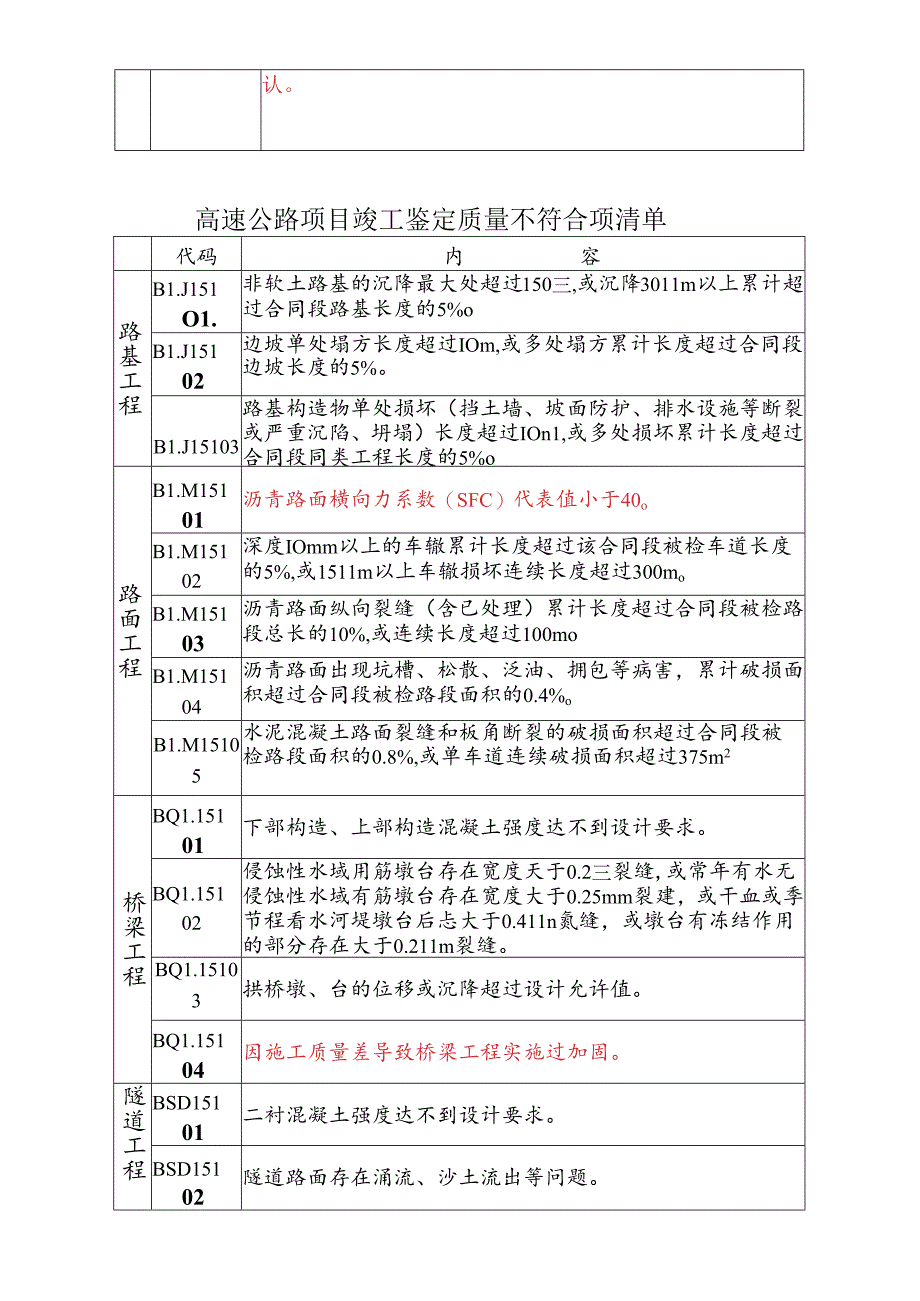 附件5:交工检测和竣工鉴定不符合项清单.docx_第2页