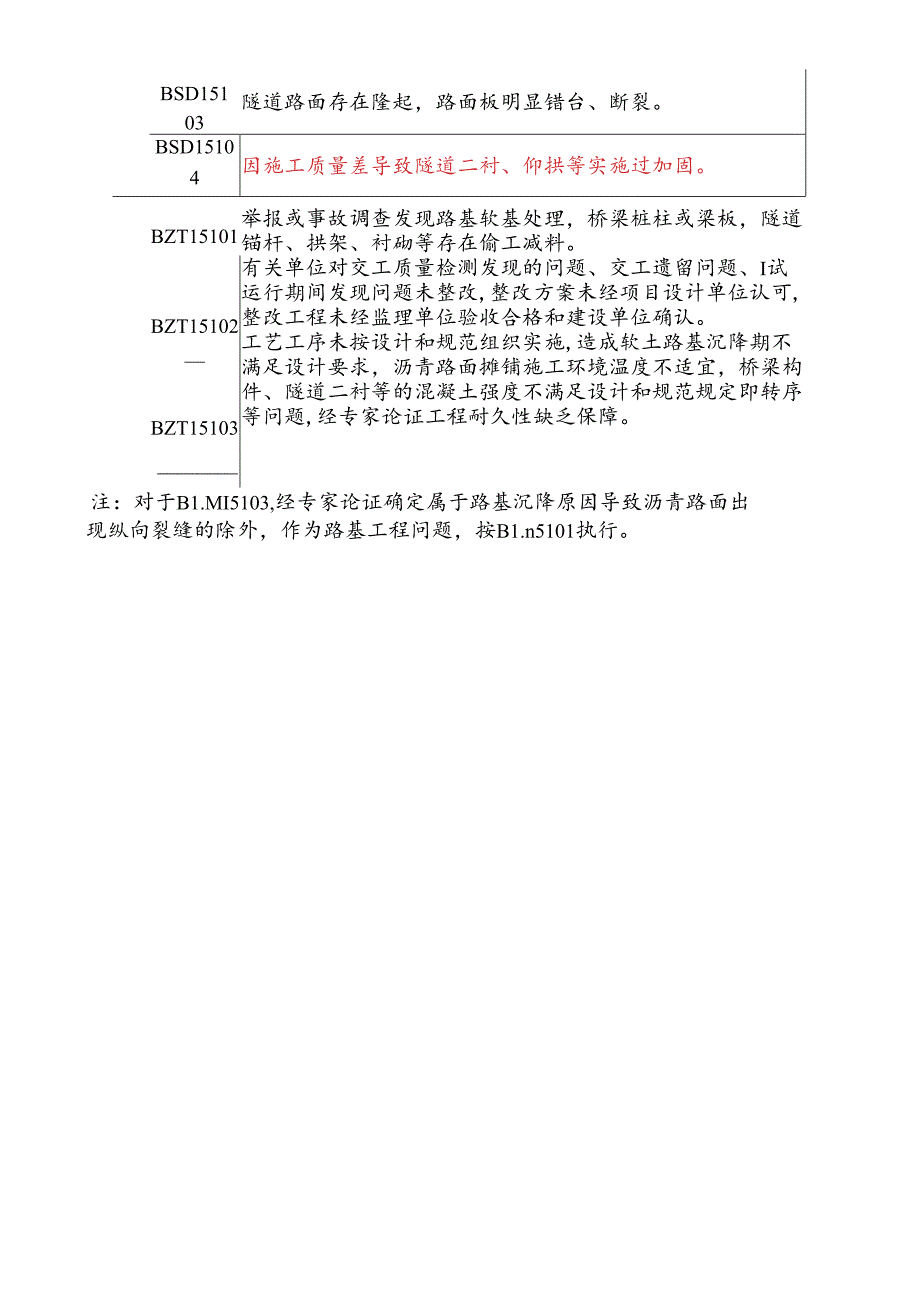 附件5:交工检测和竣工鉴定不符合项清单.docx_第3页