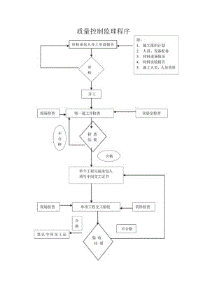 质量控制监理程序.docx