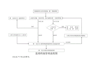 监理档案管理流程图.docx