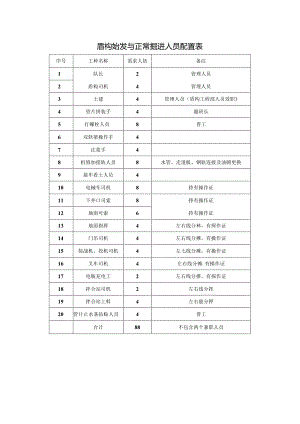 盾构始发与正常掘进人员配置表.docx