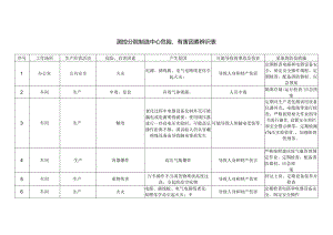 测控分院危险、有害因素辨识表(制造中心20170801) .docx
