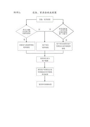 设备、家具验收流程图.docx