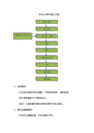 石灰土（10%）施工方案.docx
