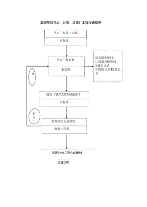监理单位节点（分项、分部）工程检查程序图.docx
