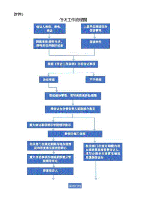 职业技术学院信访工作流程图.docx