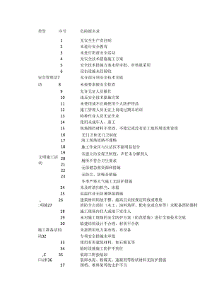 技能培训资料：426项施工危险源清单.docx