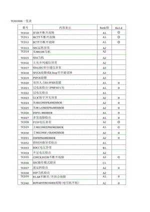 永大电梯故障码解说.docx