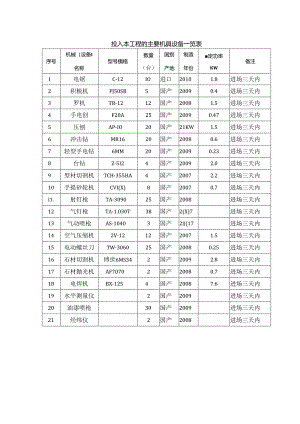 投入本工程的主要机具设备一览表.docx