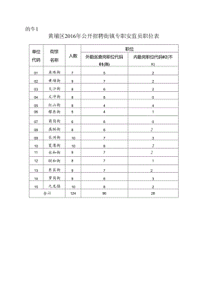 黄埔区2016年公开招聘街镇专职安监员职位表.docx