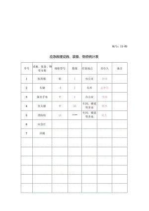 11-07-应急救援设施、装备、物资统计表.docx