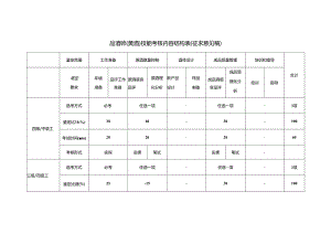品酒师（黄酒）技能考核内容结构表（征求意见稿）.docx