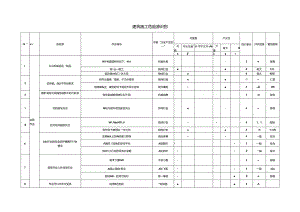 建筑施工危险源识别.docx