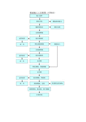 箱涵施工工艺框图（可修改）.docx
