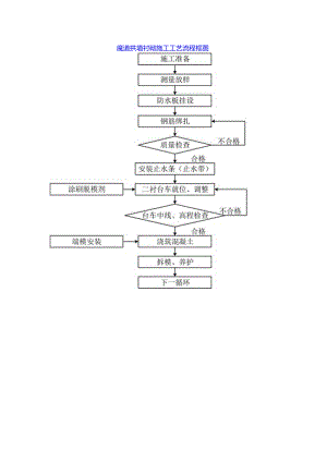 隧道拱墙衬砌施工工艺流程框图.docx