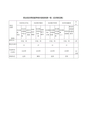 职业培训师技能考核内容结构表一级、技能考核要素细目表一级（征求意见稿）.docx