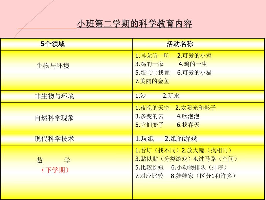 幼儿园学前儿童科学教育活动PPT课件学前儿童科学教育活动课件.ppt_第3页