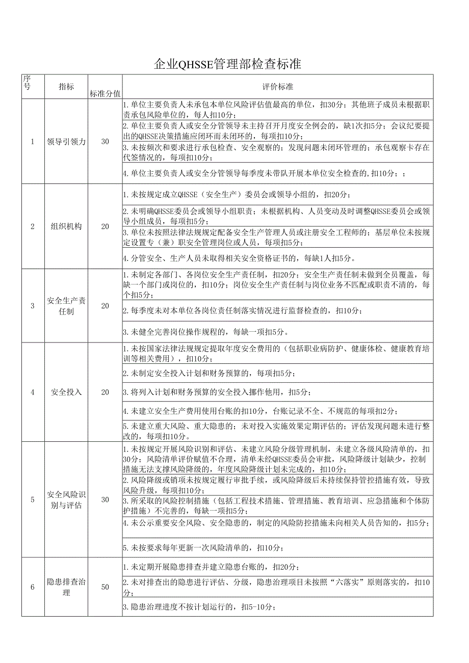 企业QHSSE管理部检查标准.docx_第1页