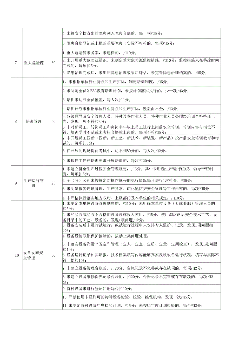 企业QHSSE管理部检查标准.docx_第2页