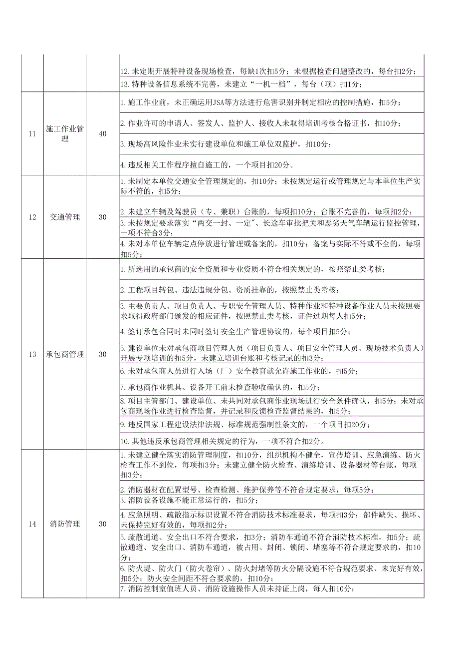 企业QHSSE管理部检查标准.docx_第3页