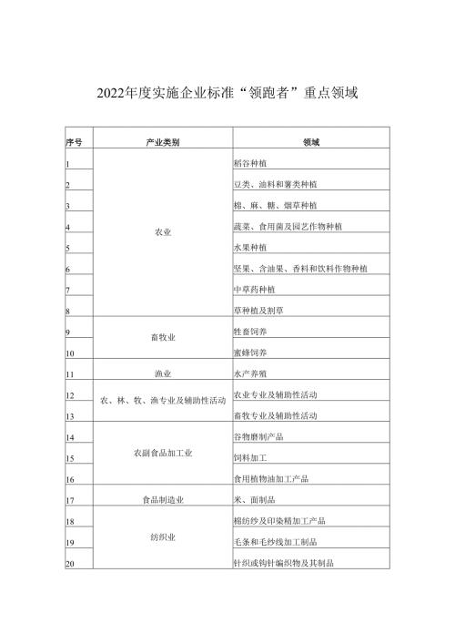 2022 年度实施企业标准“领跑者”重点领域.docx