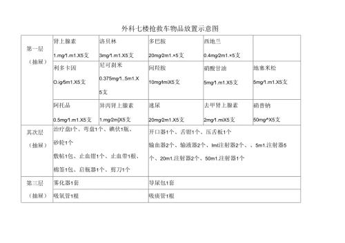 抢救车物品放置示意图.docx
