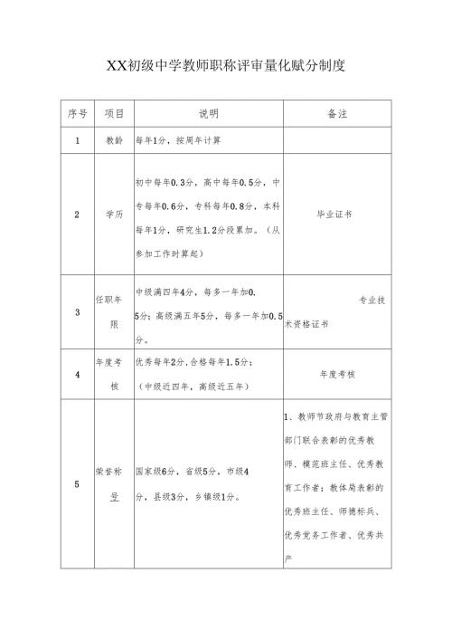 XX初级中学教师职称评审量化赋分制度.docx