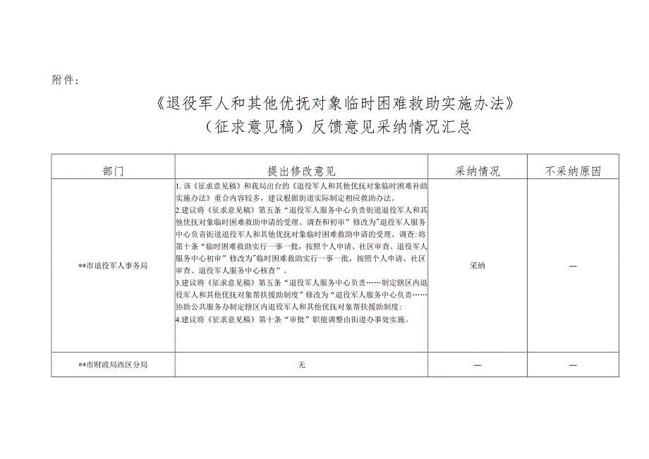 《退役军人和其他优抚对象临时困难救助实施办法》(征求意见稿)反馈意见采纳情况汇总.docx_第1页