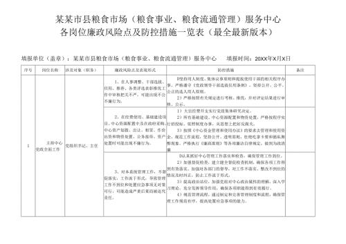 某某市县粮食市场(粮食事业、粮食流通管理)服务中心各岗位廉政风险点及防控措施一览表（最全最新版本）.docx