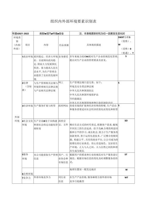 组织内外部环境要素识别表.docx