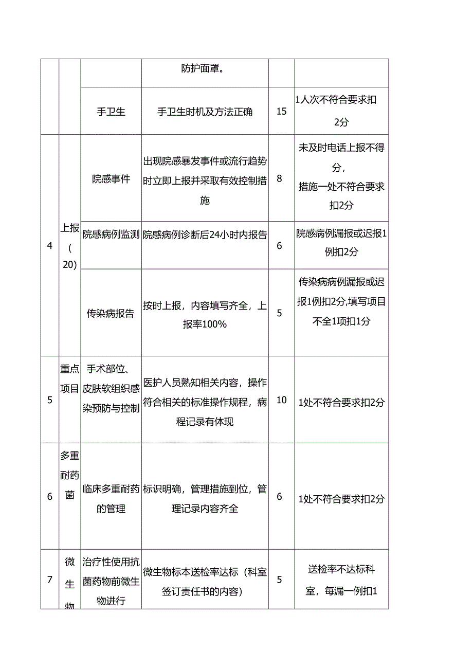 医院口腔、正畸科院感考评标准.docx_第2页