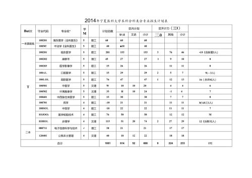 2005年宁夏区属普通高校分专业招生来源计划报送表.docx