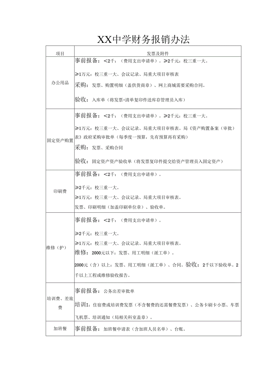 XX中学财务报销办法.docx_第1页