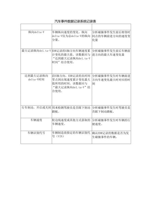 汽车事件数据记录系统记录表.docx