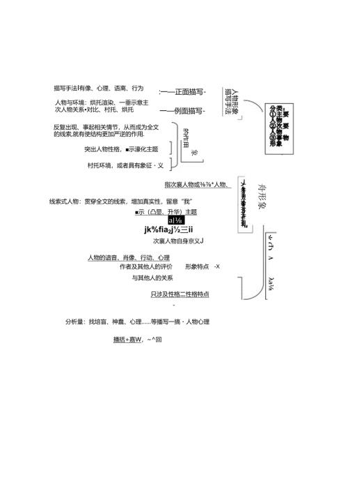 小说形象思维导图.docx