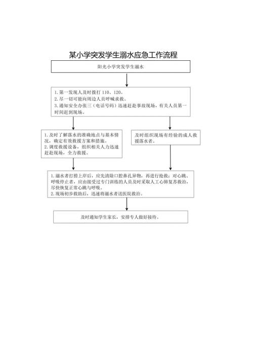 小学学校突发学生溺水应急工作流程.docx