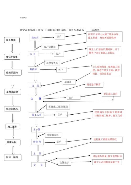 嘉宝莉旧墙翻新和新房施工服务标准流程------流程图.docx