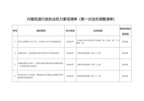 兴隆街道行政执法权力事项清单（第一次动态调整清单）.docx
