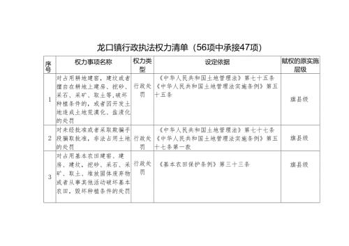 龙口镇行政执法权力清单（56项中承接47项）.docx
