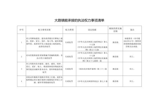 大路镇能承接的执法权力事项清单.docx