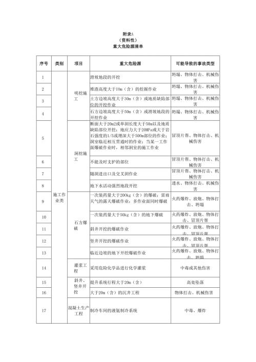 水利工程建设重大、一般危险源清单、作业条件危险性评价法、风险空间分布图、事故隐患排查治理统计表、应急装备和物资台账.docx