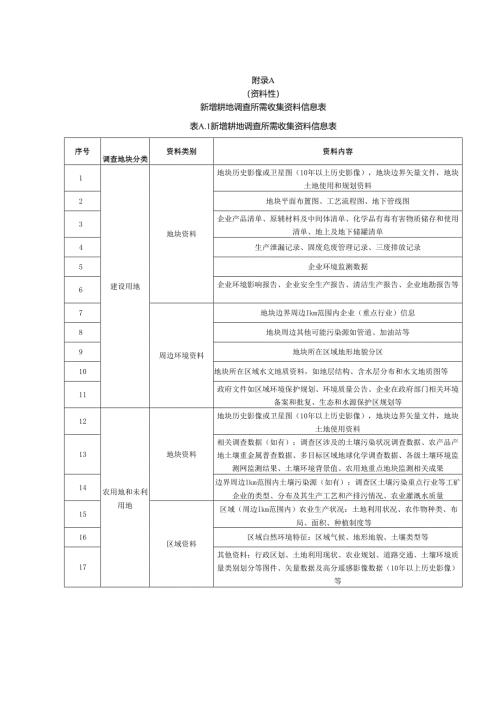 新增耕地土壤污染状况调查所需收集资料信息表、重点行业企业分类、人员访谈表、报告编制大纲.docx